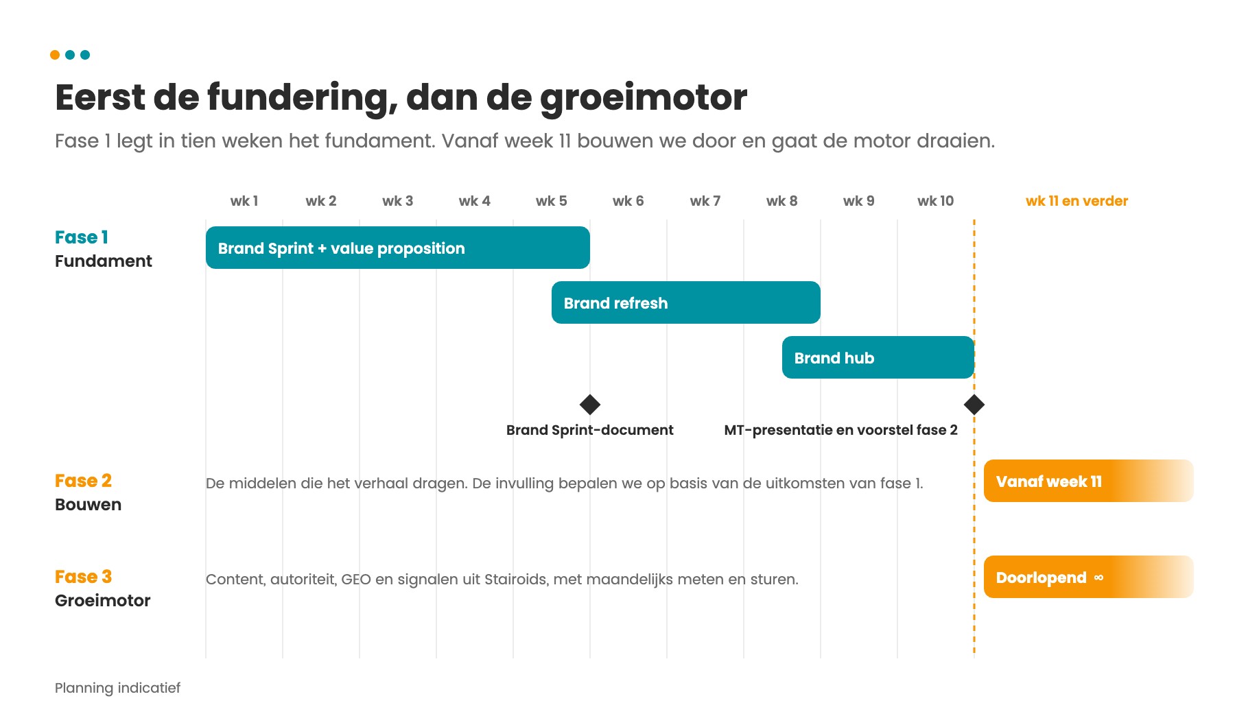 Roadmap: eerst de fundering, dan de groeimotor