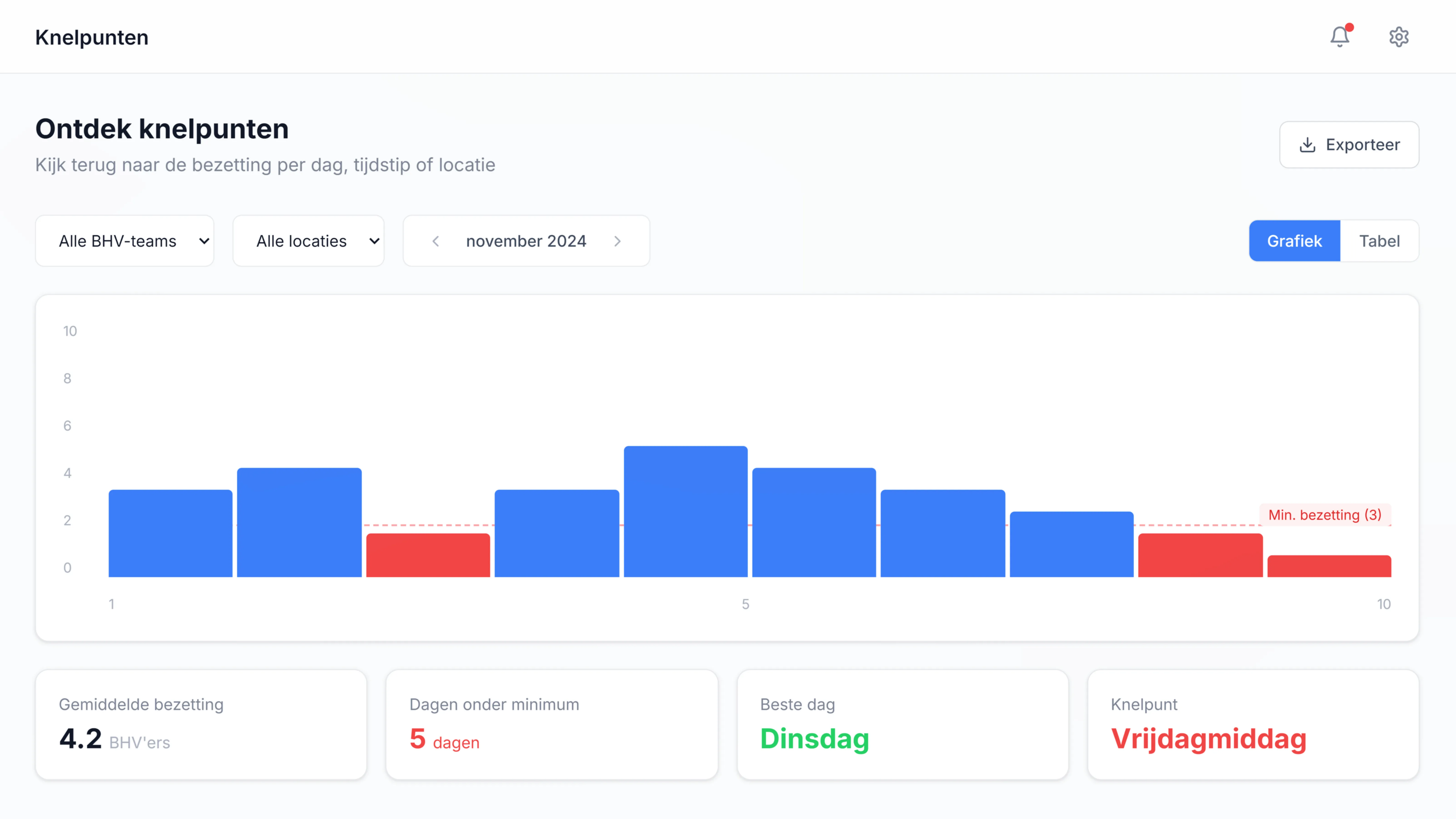 Staafdiagram toont bezetting per dag in november 2024 met enkele dagen onder de minimumbezetting van 3 BHV'ers, gemiddelde bezetting 4,2, 5 dagen onder minimum, beste dag dinsdag, knelpunt vrijdagmiddag.