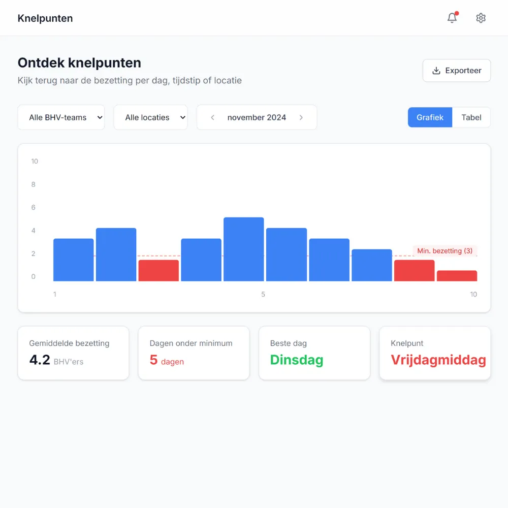 Grafiek en statistieken van BHV-bezetting in november 2024, met gemiddelde bezetting van 4,2 BHV'ers, 5 dagen onder minimum, beste dag dinsdag, knelpunt vrijdagmiddag.