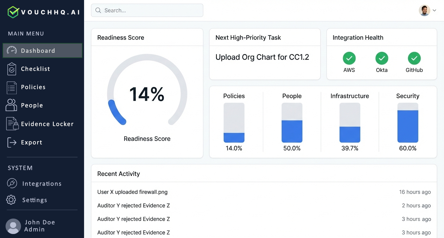 VouchHQ Compliance Dashboard showing SOC 2 readiness checklist and policy generator.