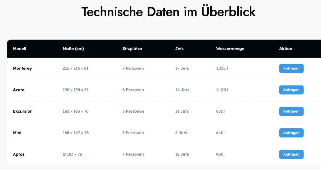 Technische Übersicht der Whirlpools Monterey, Azure, Excursion, Mini und Aptos mit Sitzplätzen und Wasserinformationen.
