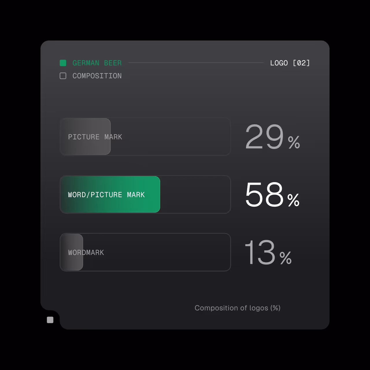 Bar chart showing German beer logo composition with 29% picture mark, 58% word/picture mark, and 13% wordmark.
