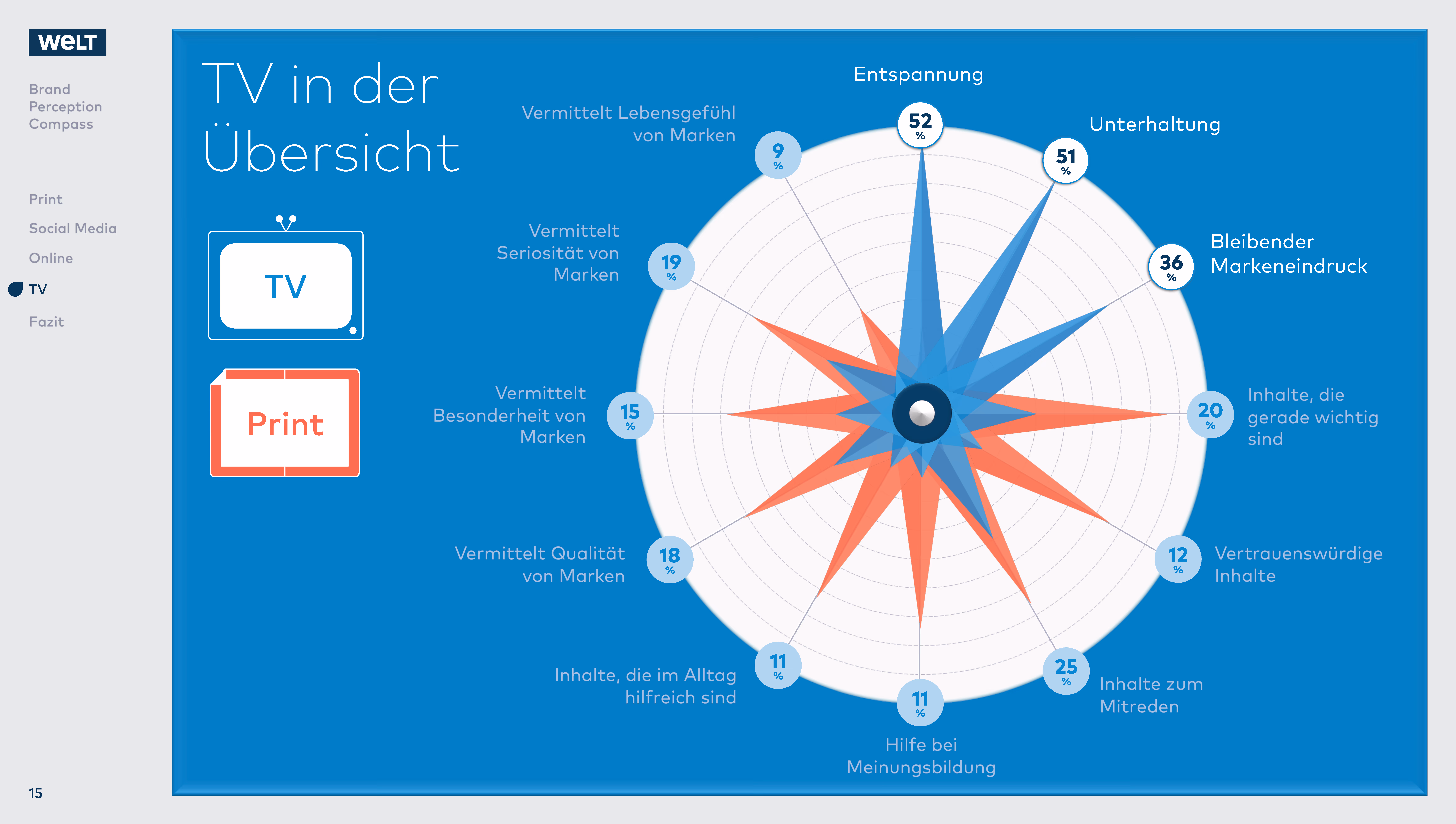 Radar chart comparing TV and Print on brand perception attributes like relaxation (52% TV), entertainment (51% TV), lasting brand impression (36% TV), and seriousness (19% Print).