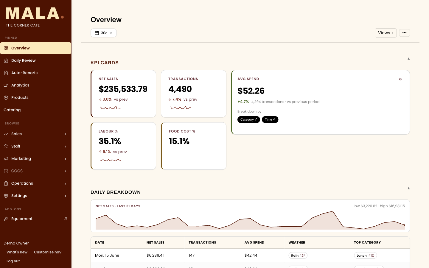 MALA multi-venue dashboard overview