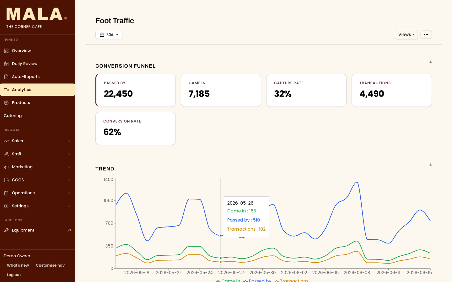 MALA foot traffic conversion funnel