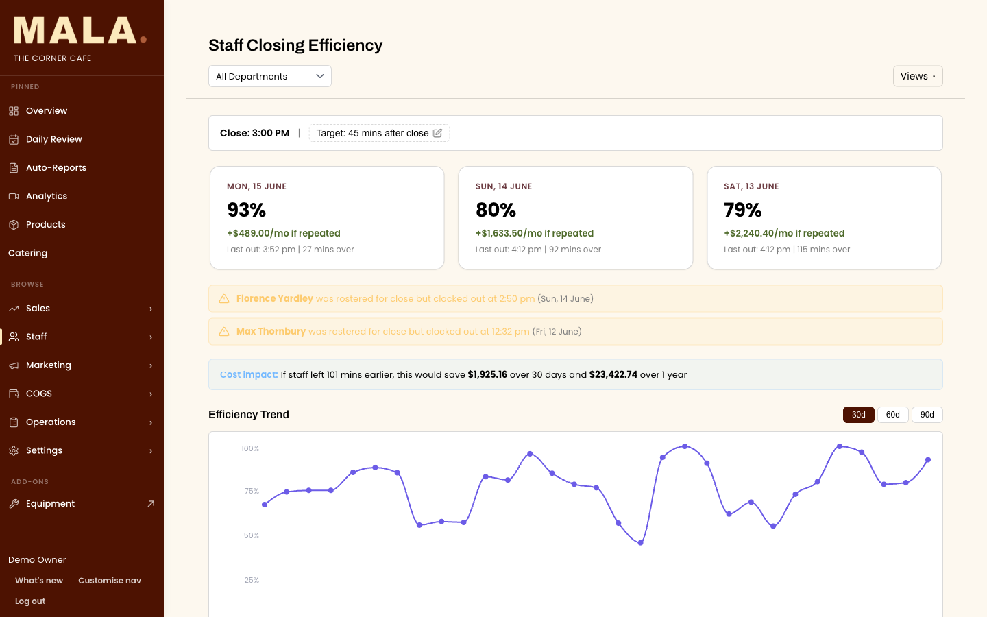 MALA closing efficiency tracking