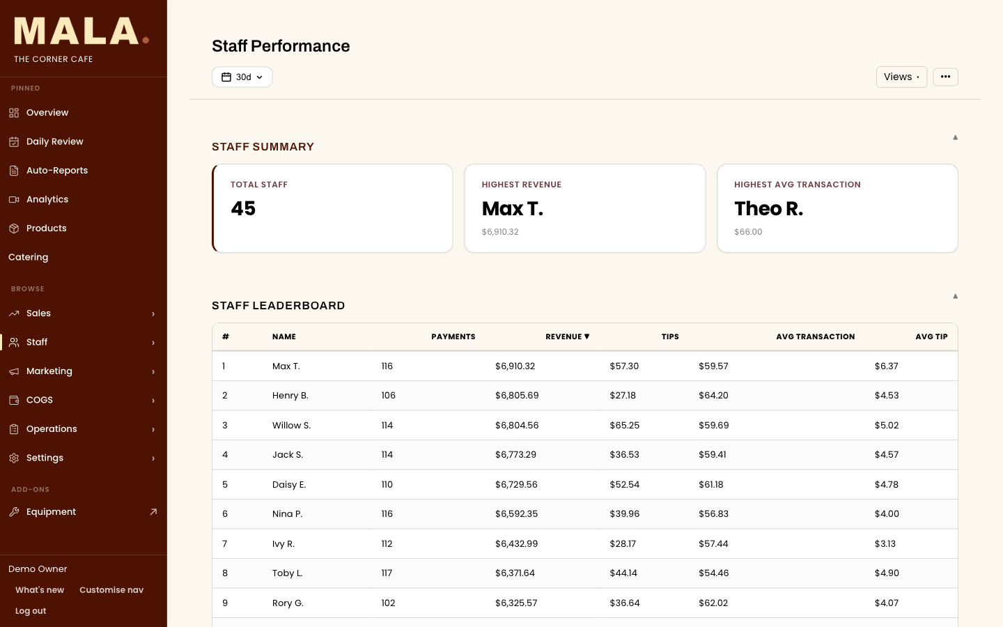 MALA per-staff performance view