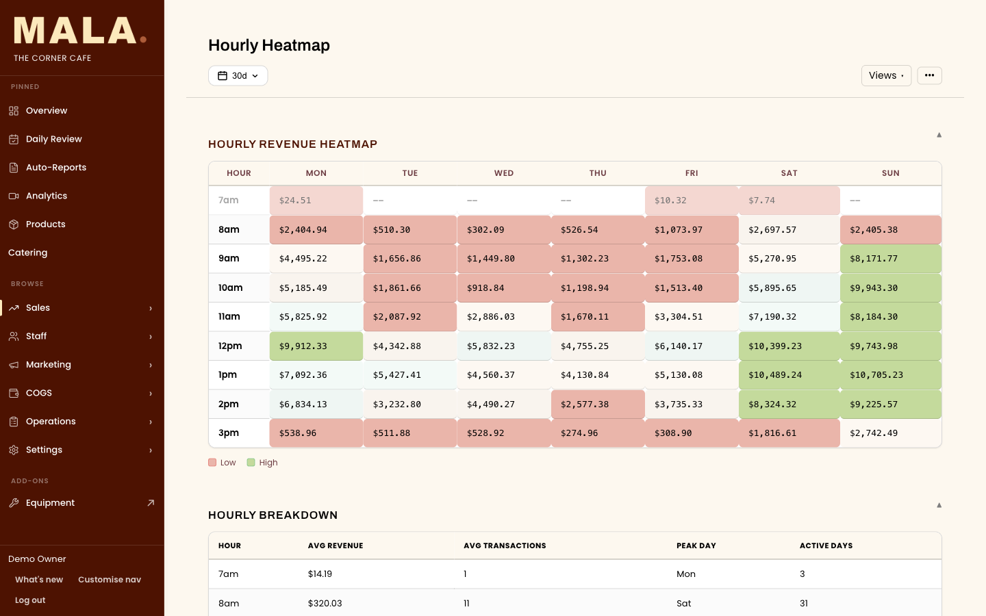MALA hourly revenue heatmap