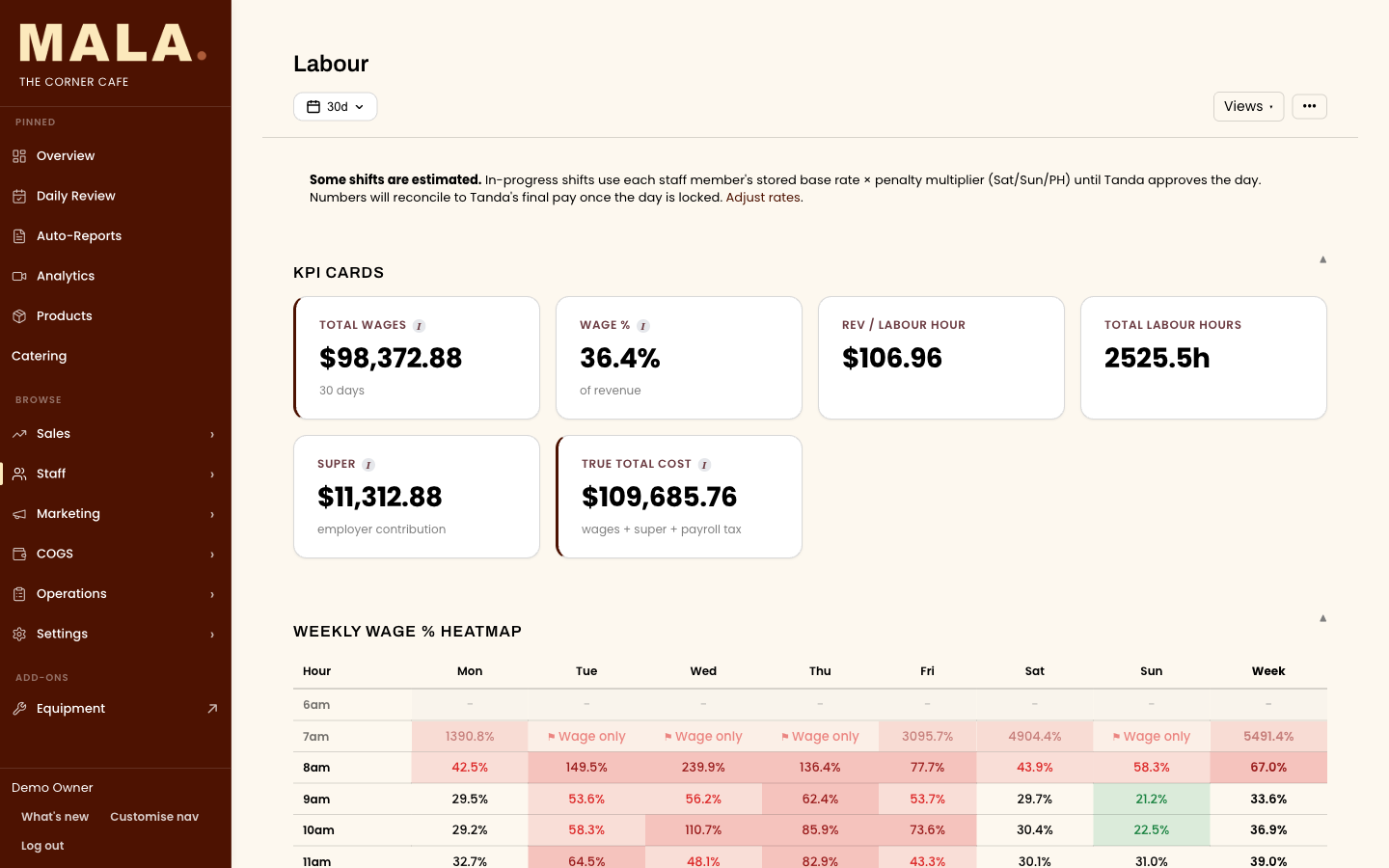 MALA labour cost versus revenue analytics