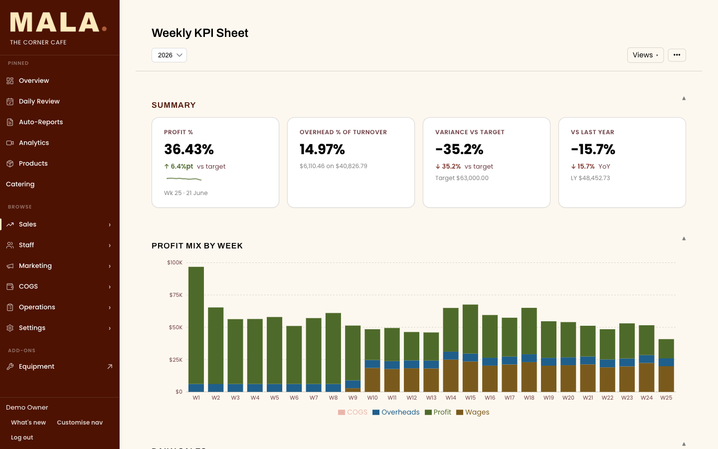 MALA weekly KPI and profit view