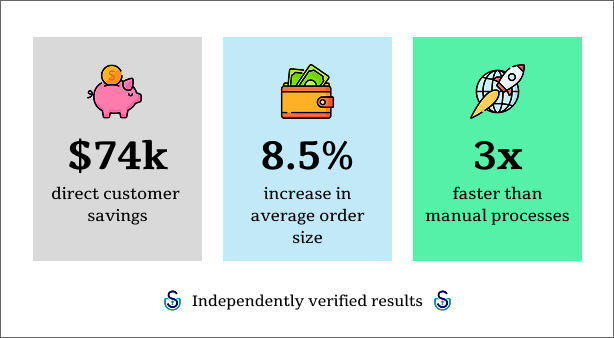 Three colored panels showing key results: $74k direct customer savings with piggy bank icon, 8.5% increase in average order size with wallet icon, and 3x faster than manual processes with rocket icon, followed by text 'Independently verified results.'