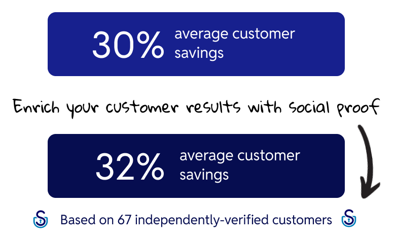 Comparison showing average customer savings increasing from 30% to 32% with social proof, based on 67 independently-verified customers.