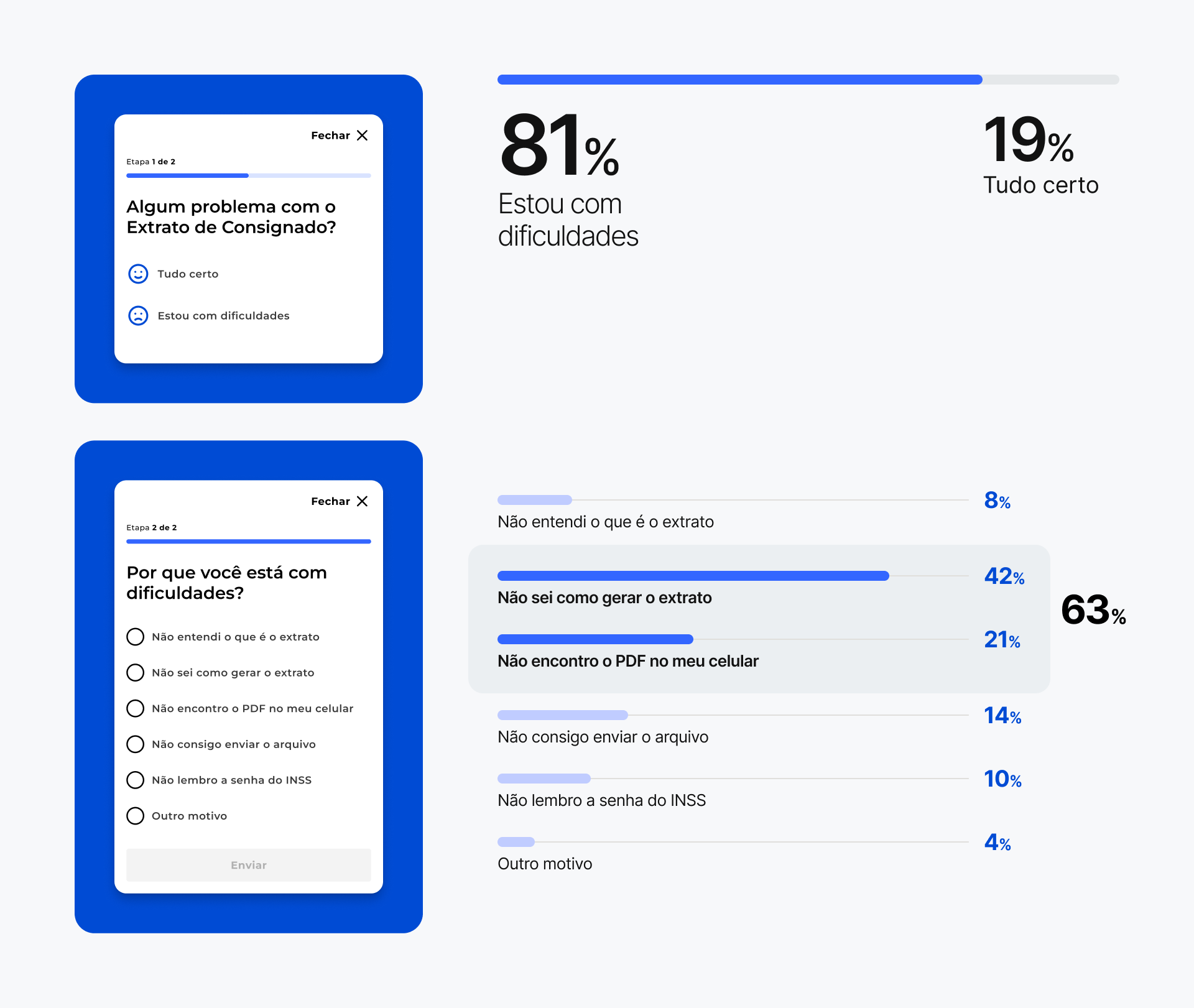 Survey de UX discovery mostrando que 81% dos usuários tinham dificuldades na etapa de solicitação do extrato para portabilidade.