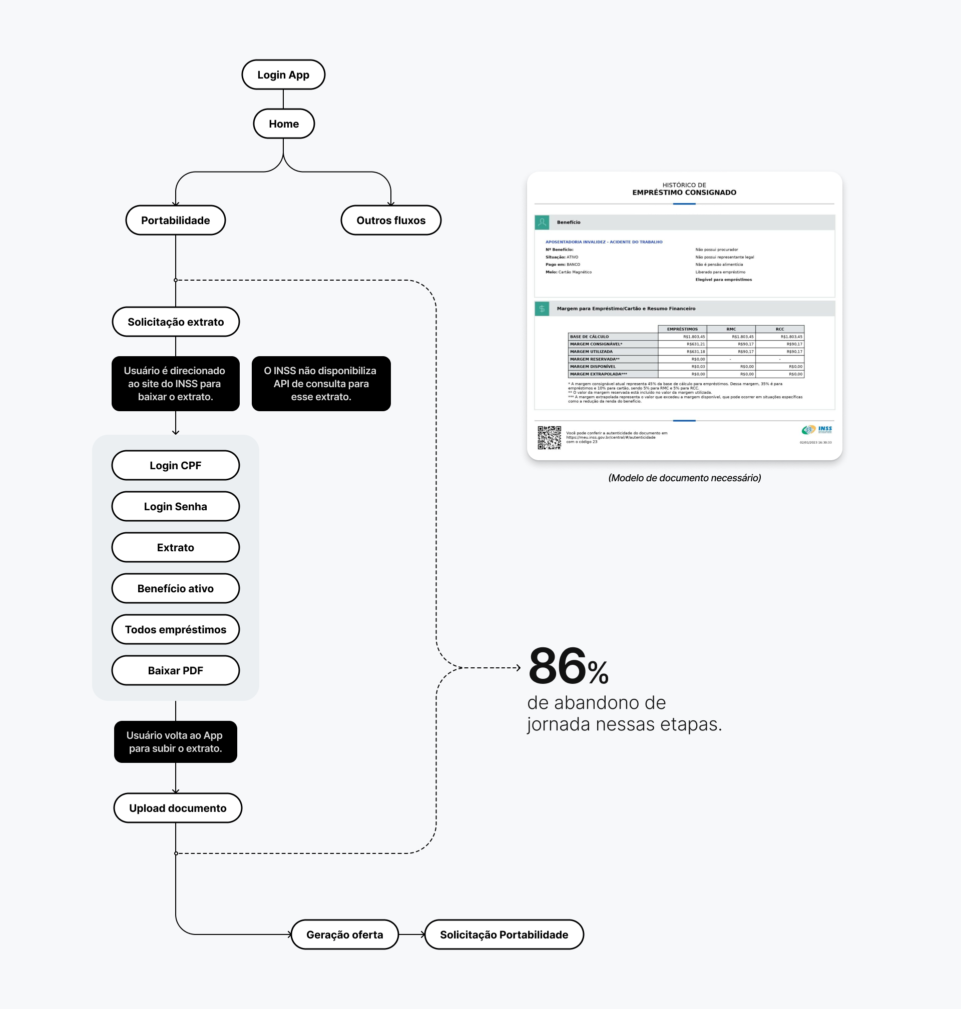 Fluxo da jornada de portabilidade mostrando a necessidade de baixar o extrato no site do INSS e o abandono de 86% nessa etapa.