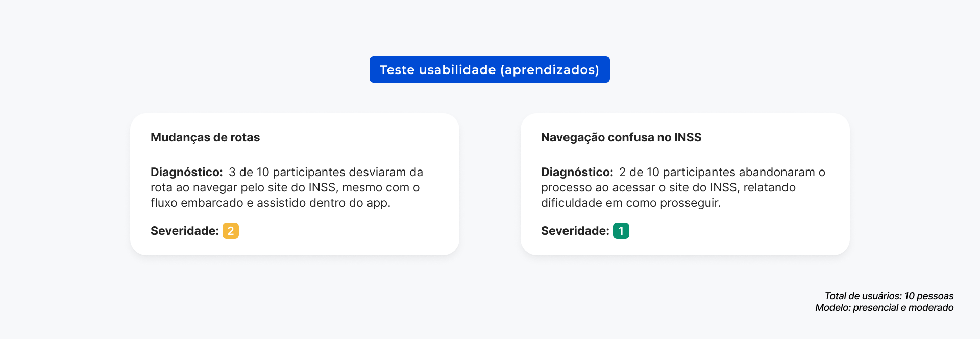 Aprendizados do teste de usabilidade mostrando desvios de rota e dificuldade de navegação no fluxo embarcado do INSS.