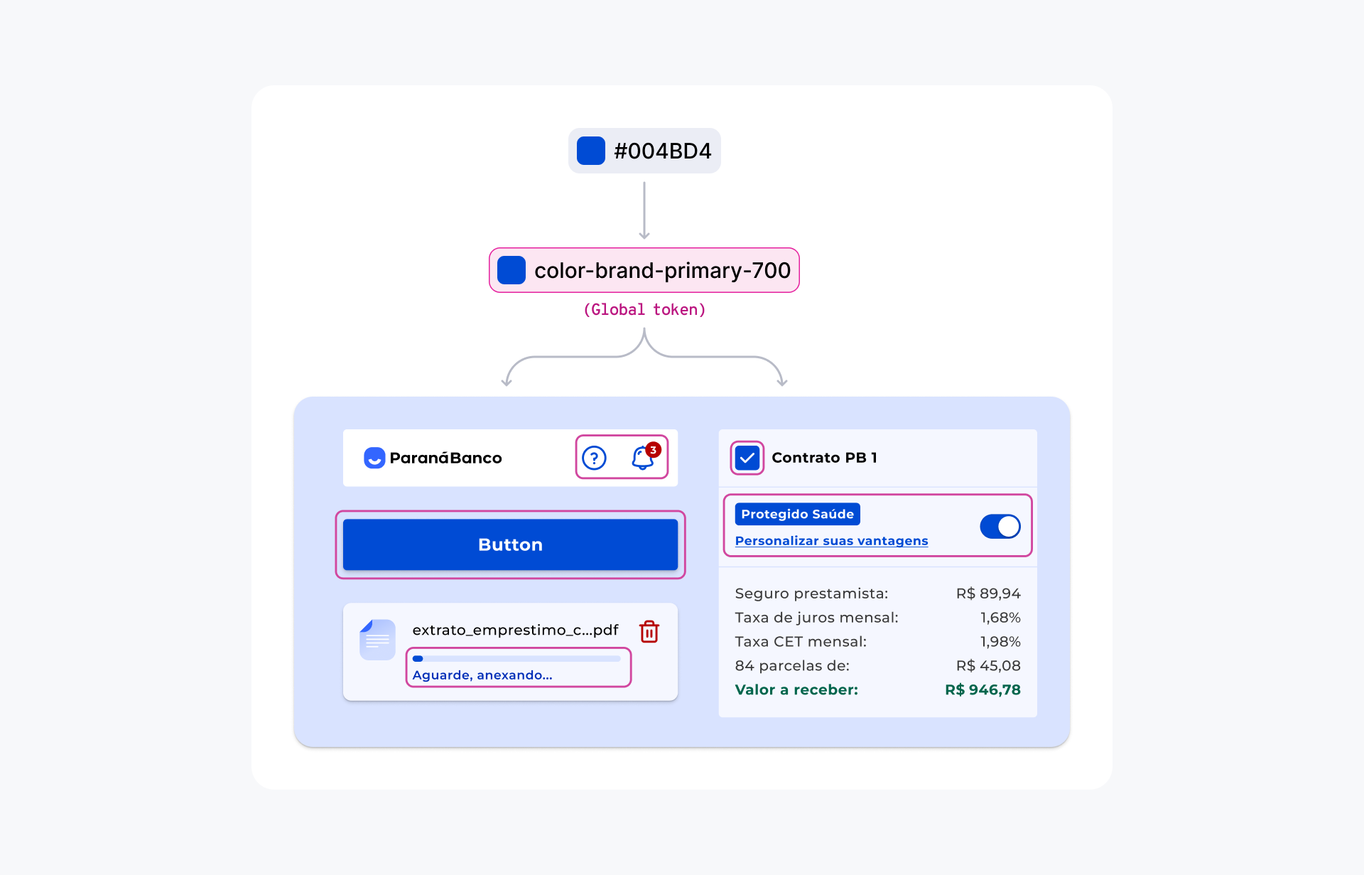 Diagrama mostrando o problema do uso exclusivo de global tokens no Design System, onde uma cor de marca se propaga para múltiplos componentes e estados de forma indevida.