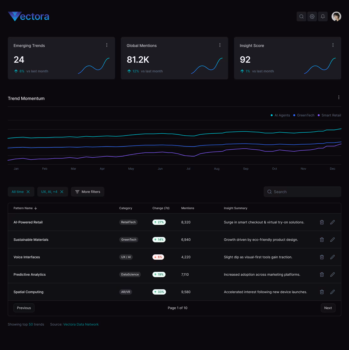 Vectora dashboard showing trend analytics with emerging trends at 24, global mentions at 81.2K, insight score at 92, and a trend momentum line graph for AI Agents, GreenTech, and Smart Retail from January to December. Below is a list of top trends including AI-Powered Retail, Sustainable Materials, Voice Interfaces, Predictive Analytics, and Spatial Computing with percentage change, mentions, and insight summaries.