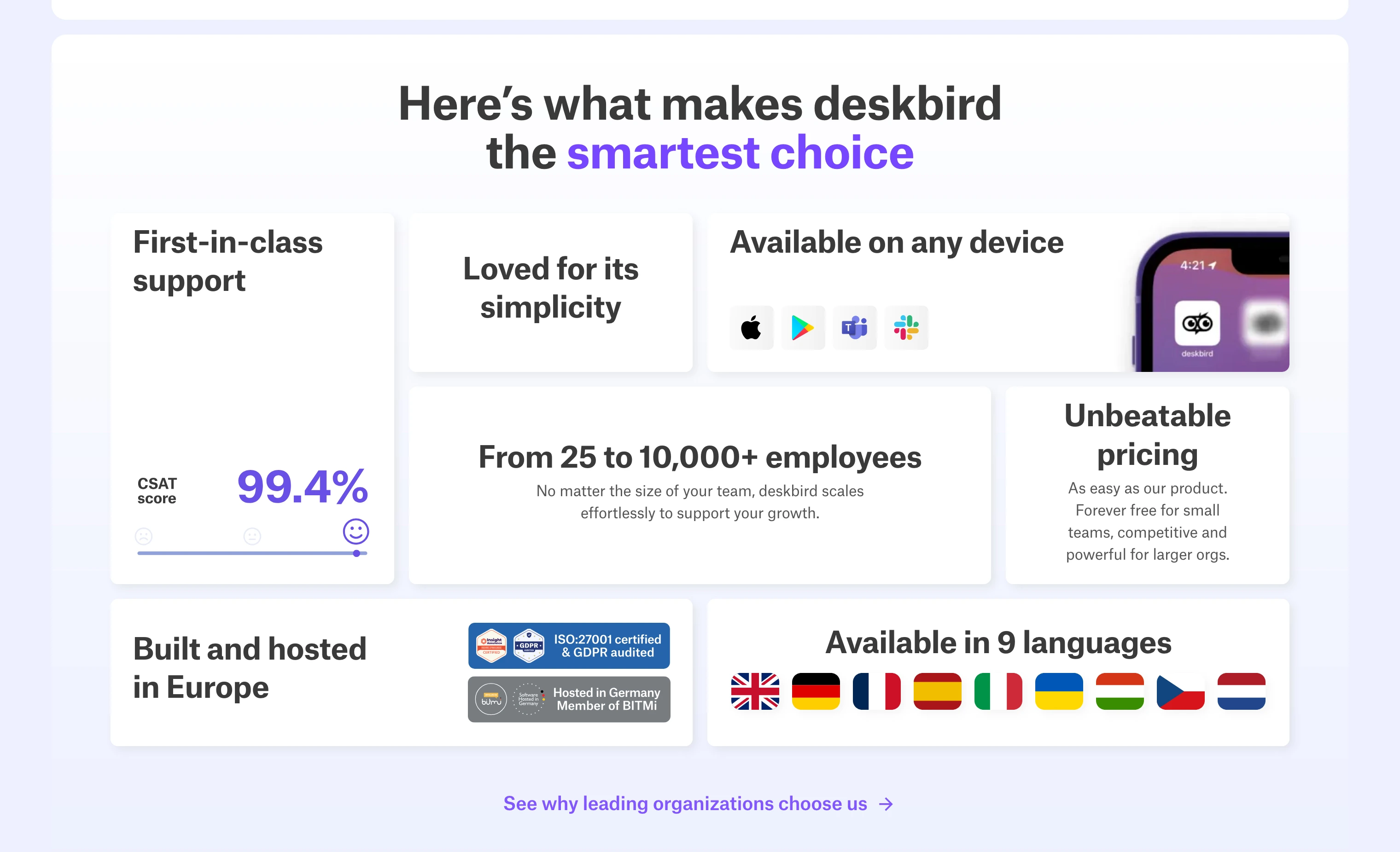 Infographic highlighting Deskbird features: 99.4% CSAT score support, loved for simplicity, available on Apple, Google Play, Microsoft Teams, and Slack, scalable from 25 to 10,000+ employees, unbeatable pricing for small and large teams, built and hosted in Europe with ISO:27001 and GDPR certification, available in nine languages with corresponding flags.