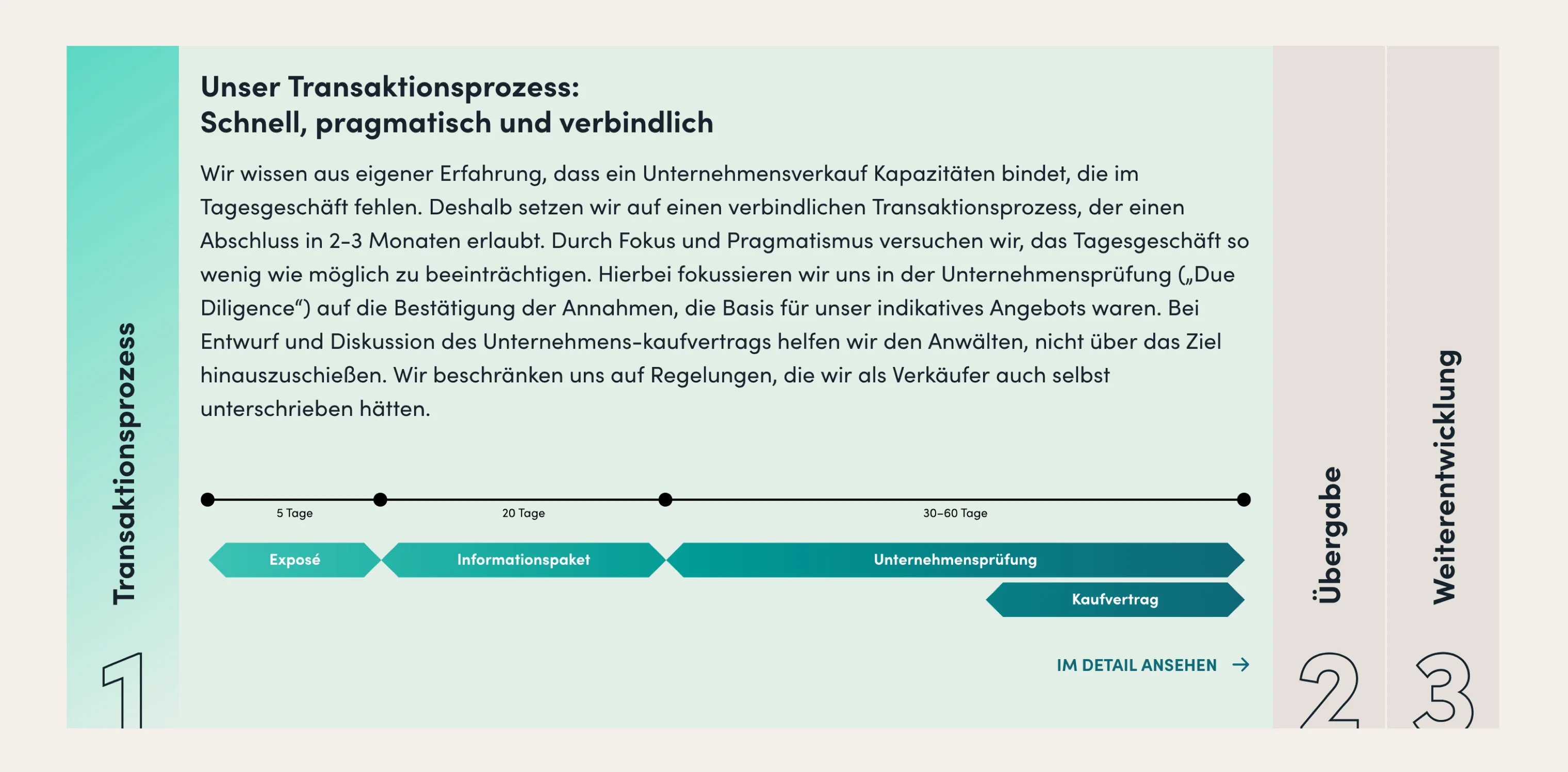 German infographic showing a three-step business transaction process: 1. Transaktionsprozess with stages Exposé (5 days), Informationspaket (20 days), Unternehmensprüfung and Kaufvertrag (30–60 days); 2. Übergabe; 3. Weiterentwicklung.
