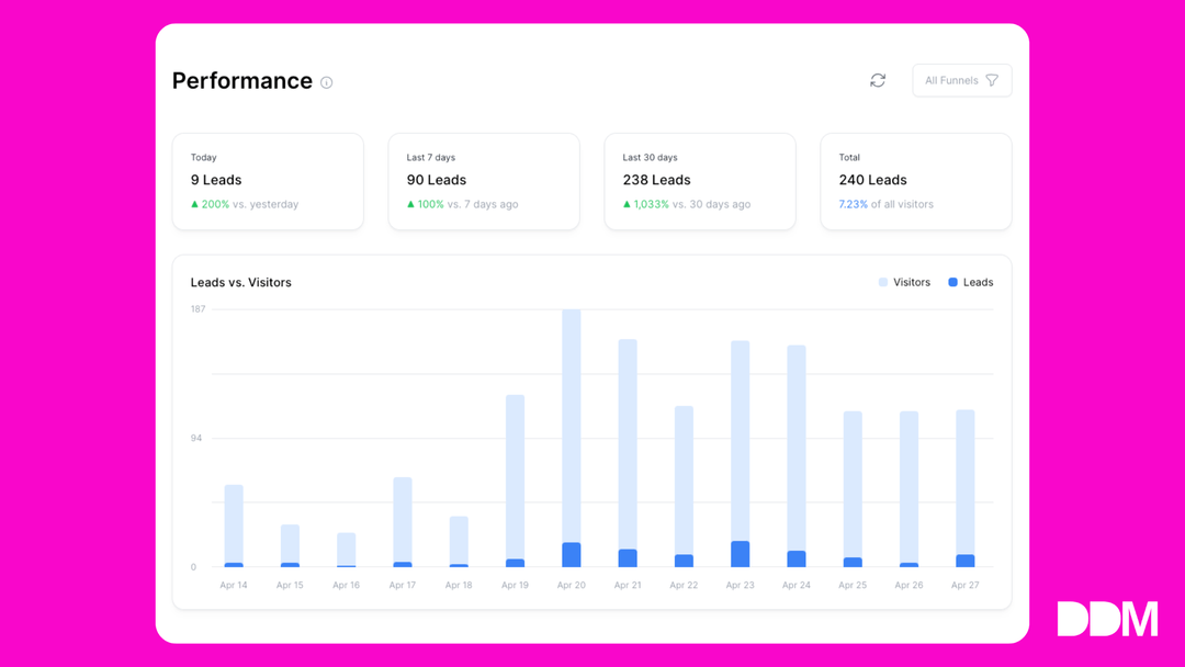 238 Leads in 30 Days
