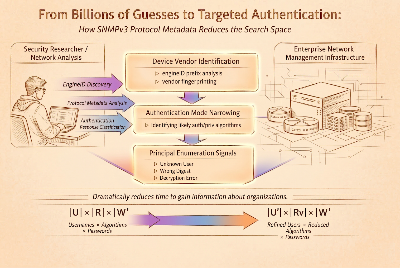 From Billions of Guesses to Targeted Authentication - How SNMPv3 Protocol Metadata Reduces the Search Space