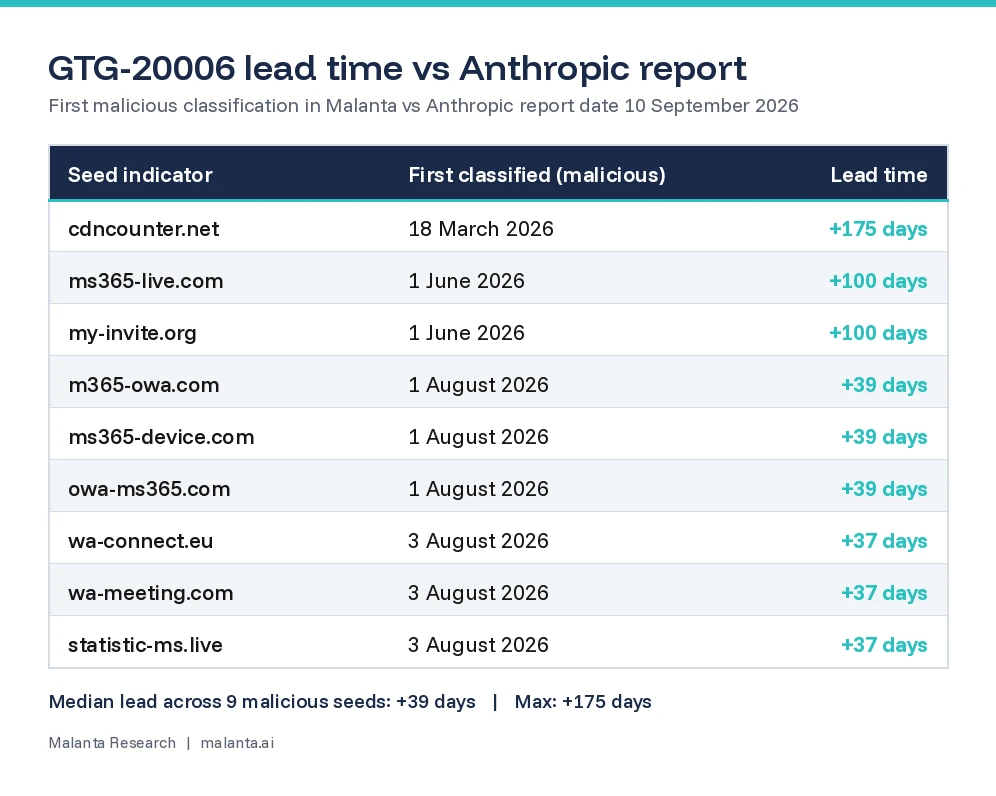 GTG-20006 lead time vs Anthropic report date 10 September 2026. Nine seed domains with first malicious classification dates and lead times.