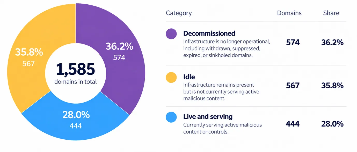 Most of the corpus was idle or decommissioned