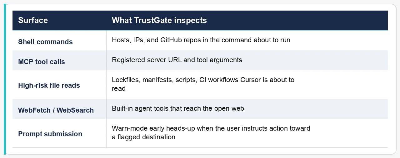 TrustGate inspection surfaces: shell, MCP, high-risk file reads, WebFetch/WebSearch, and prompt submission