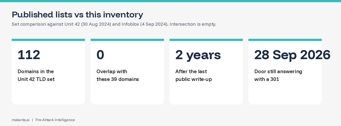 112 domains in the Unit 42 set, zero overlap with these 39, door still answering on 28 Sep 2026