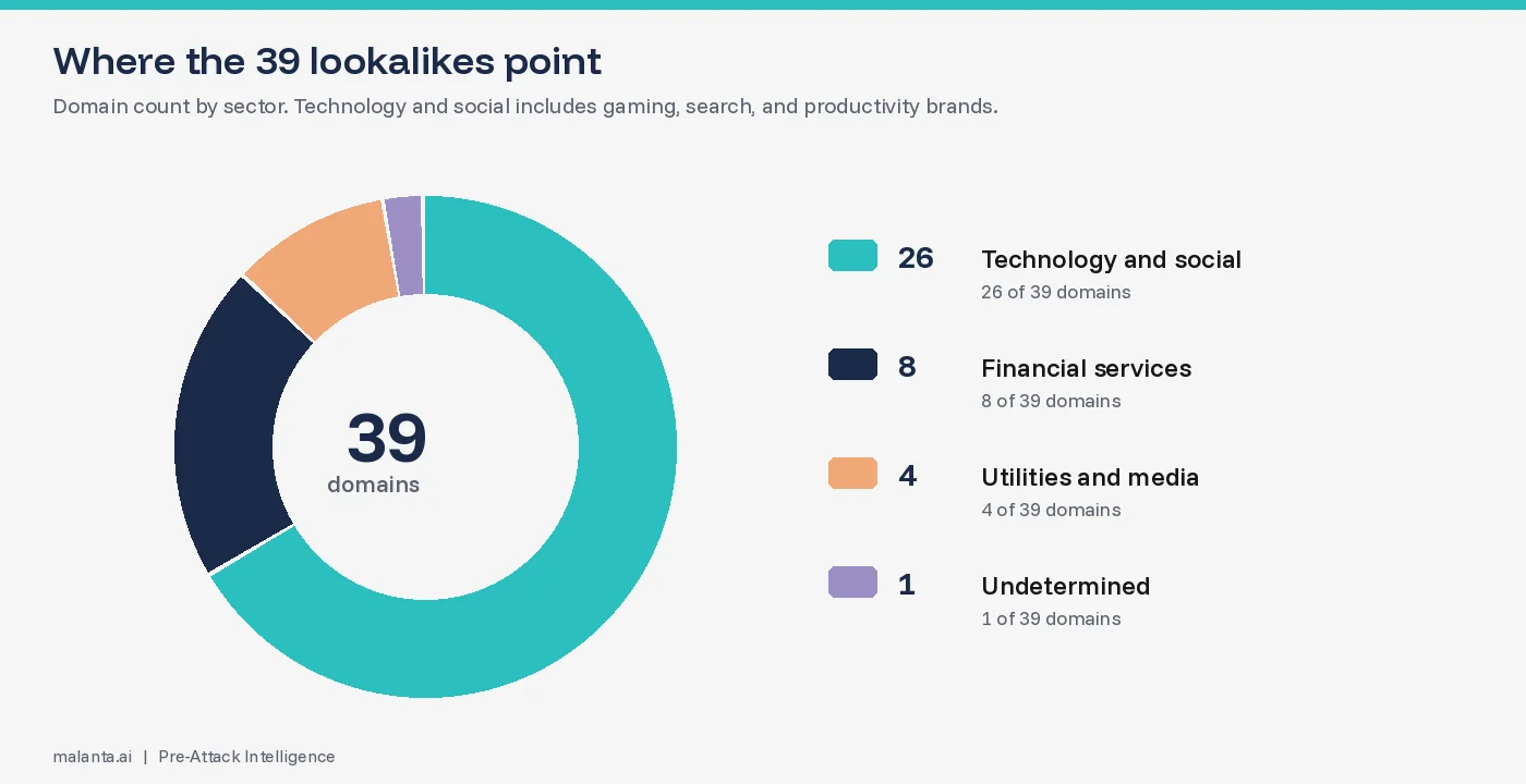 Donut of 39 domains: 26 technology and social, 8 financial services, 4 utilities and media, 1 undetermined