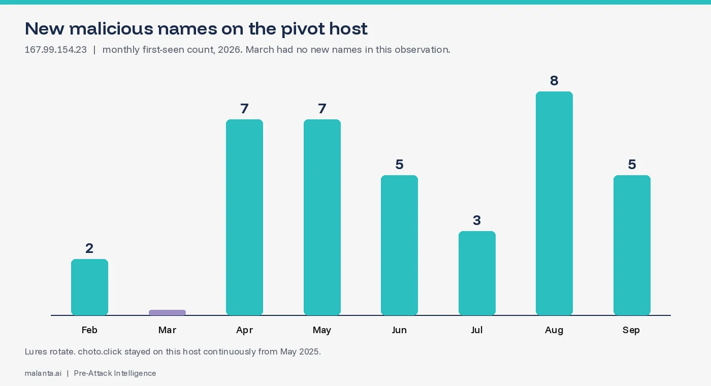 Bar chart of new malicious domains on 167.99.154.23 by month in 2026: Feb 2, Mar 0, Apr 7, May 7, Jun 5, Jul 3, Aug 8, Sep 5