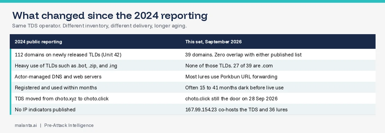 Comparison of 2024 public reporting and the September 2026 set: TLD choice, delivery, aging, and a new co-host IP