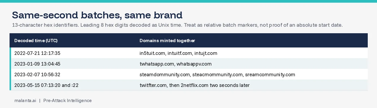 Four decoded timestamps, each grouping same-brand typos into one second or a two-second gap