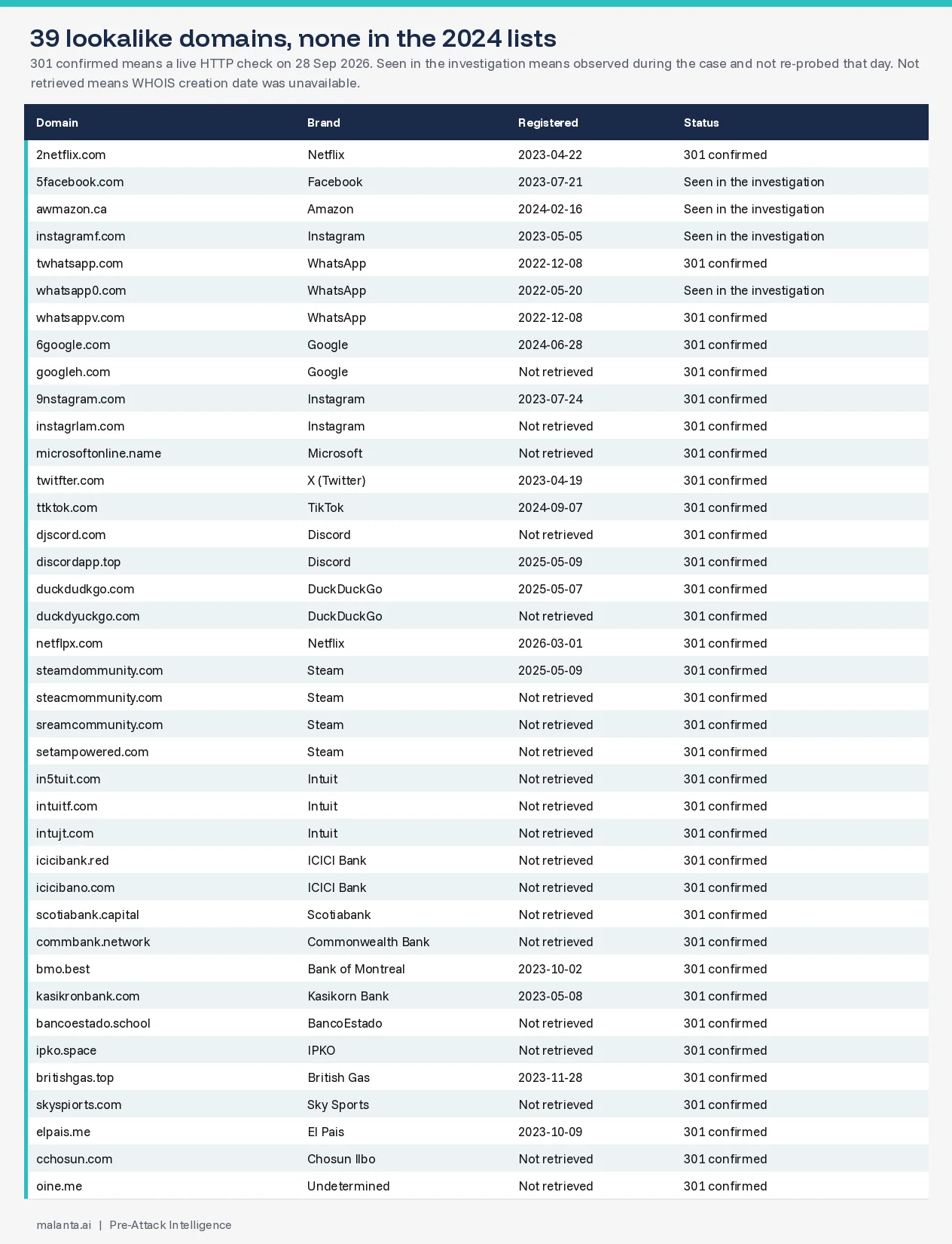 Table of 39 lookalike domains with brand, registration date when retrieved, and whether the 301 was confirmed on 28 Sep 2026