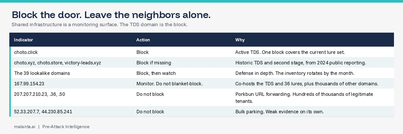 Block choto.click and historic TDS domains, block the 39 lures as temporary defense, monitor 167.99.154.23, do not block Porkbun or parking addresses
