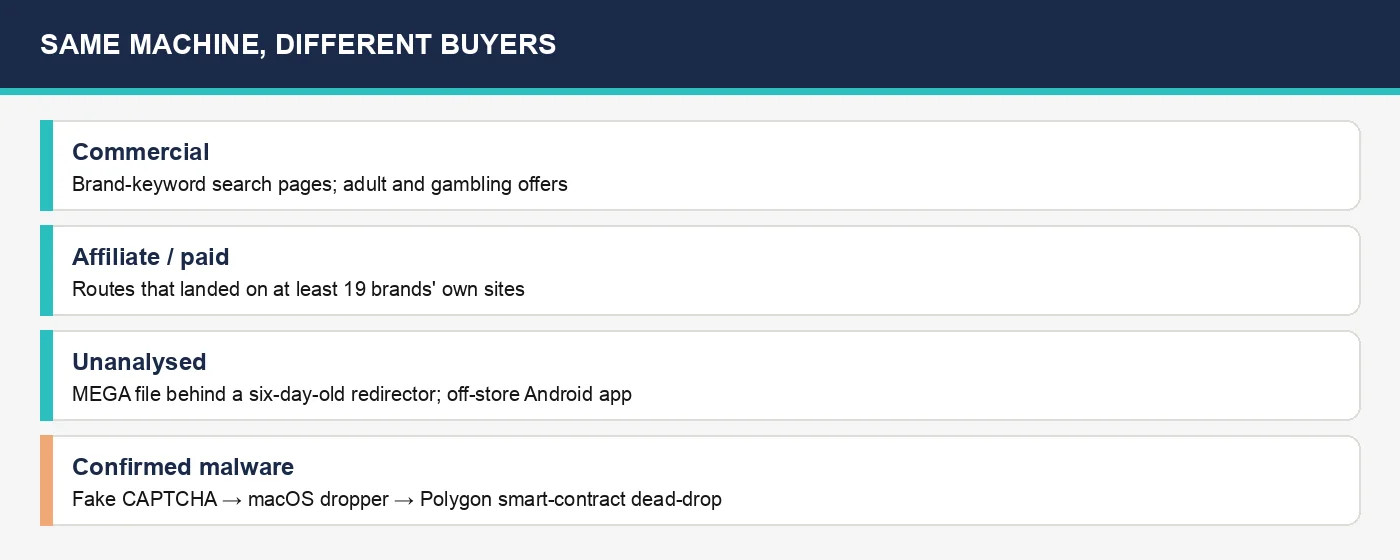Same machine different buyers: commercial offers, affiliate and paid brand routes, unanalysed downloads, confirmed malware ClickFix path