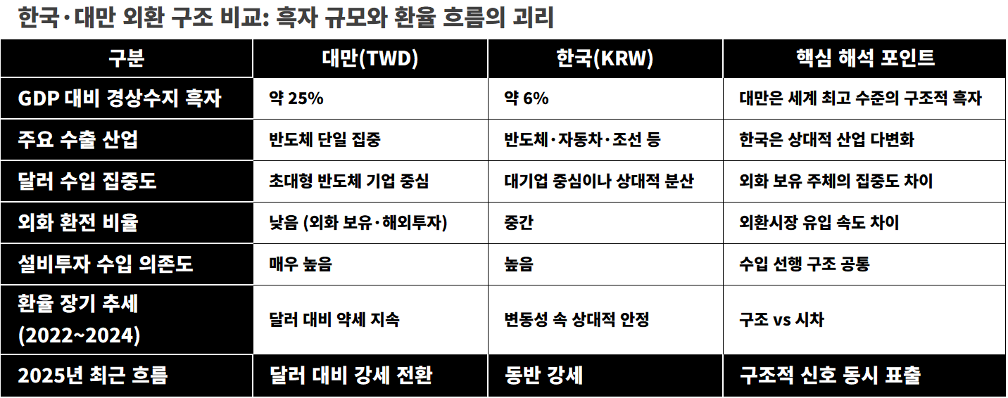 2025년 글로벌 외환시장: 왜 대만달러는 약했고, 왜 지금 움직이기 시작했나
