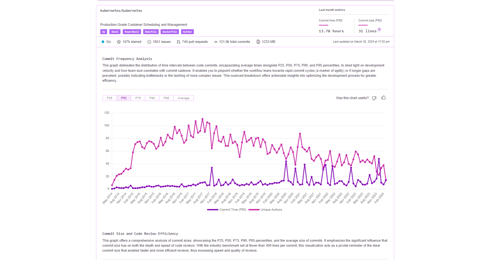 This show kubernetes DORA dashboards