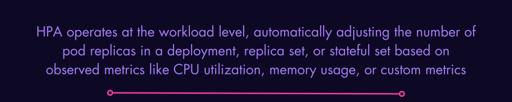 HPA operates at the workload level, automatically adjusting the number of pod replicas in a deployment, replica set, or stateful set based on observed metrics like CPU utilization, memory usage, or custom metrics