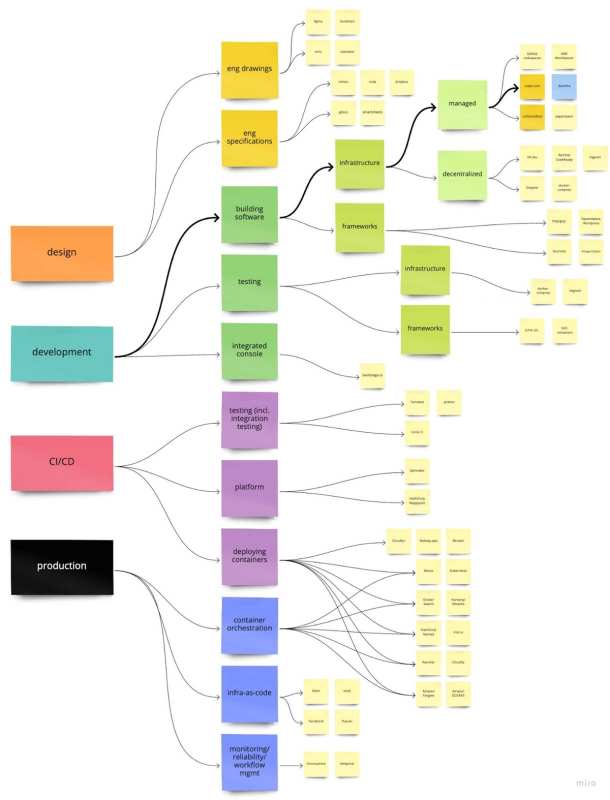 Subset of products that were researched for SDLC