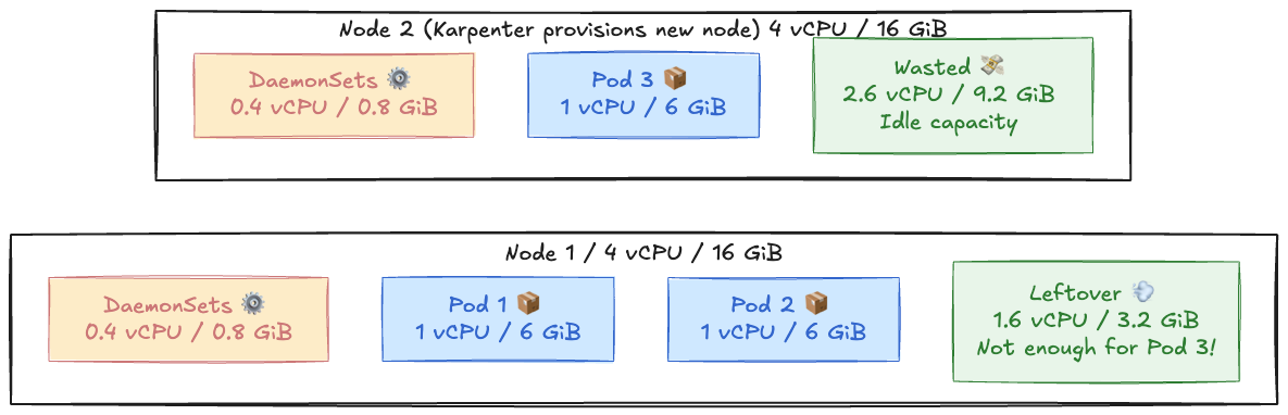 example of efficient bin packing in Kubernetes
