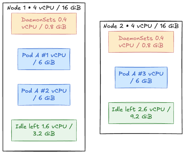 Example Kubernetes nodes for bin packing