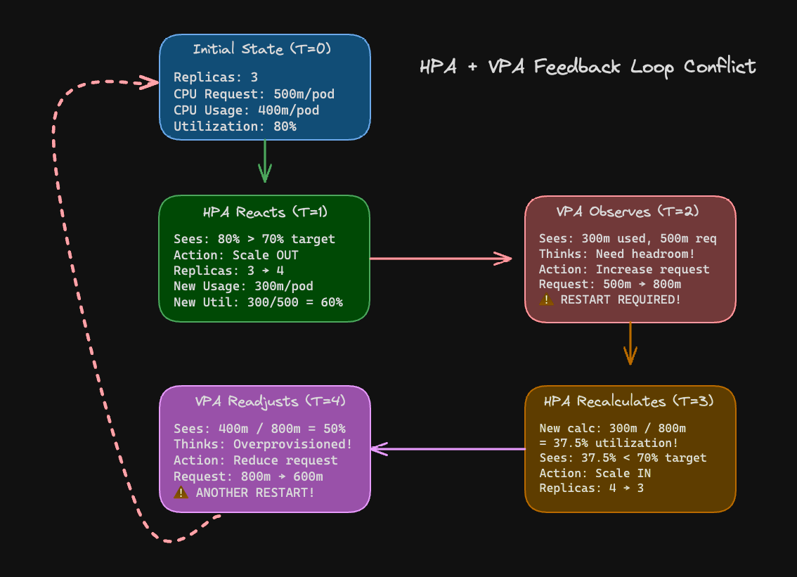 HPA + VPA feedback loop