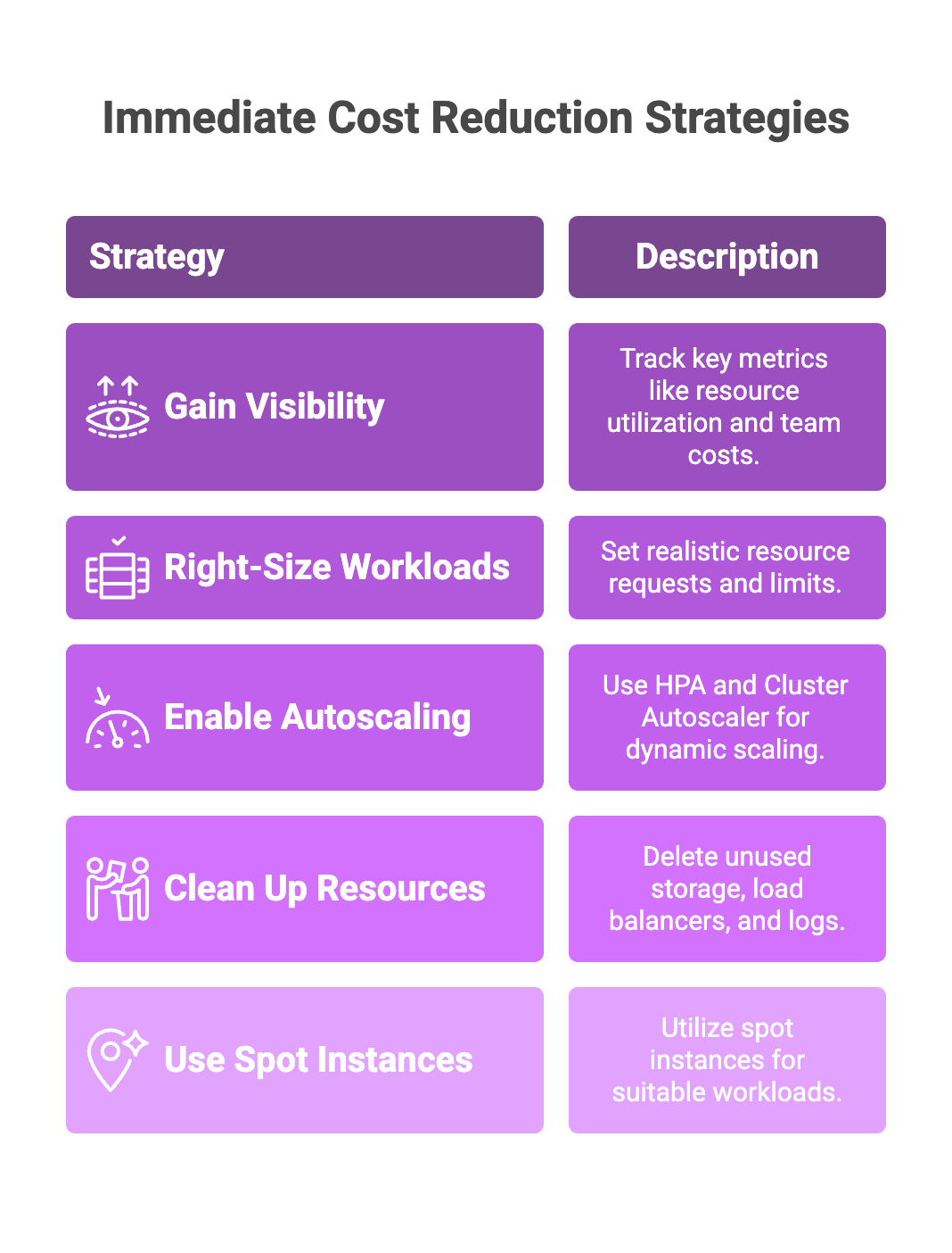 Immediate Kubernetes Cost Reduction Strategies