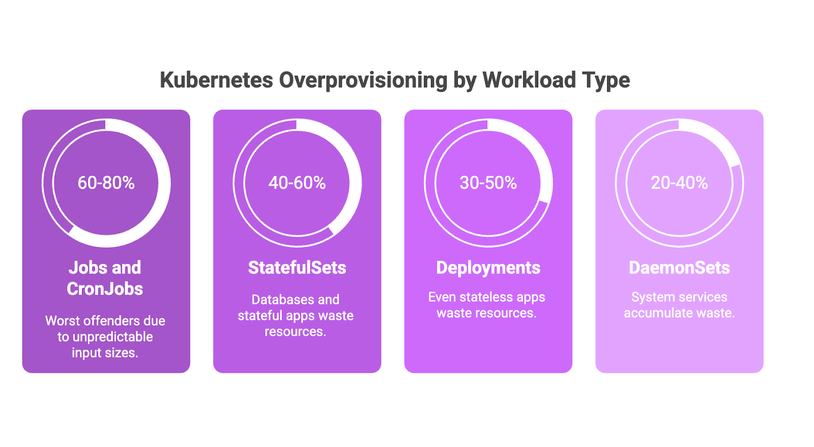 Kubernetes Overprovisioning by Workload Type