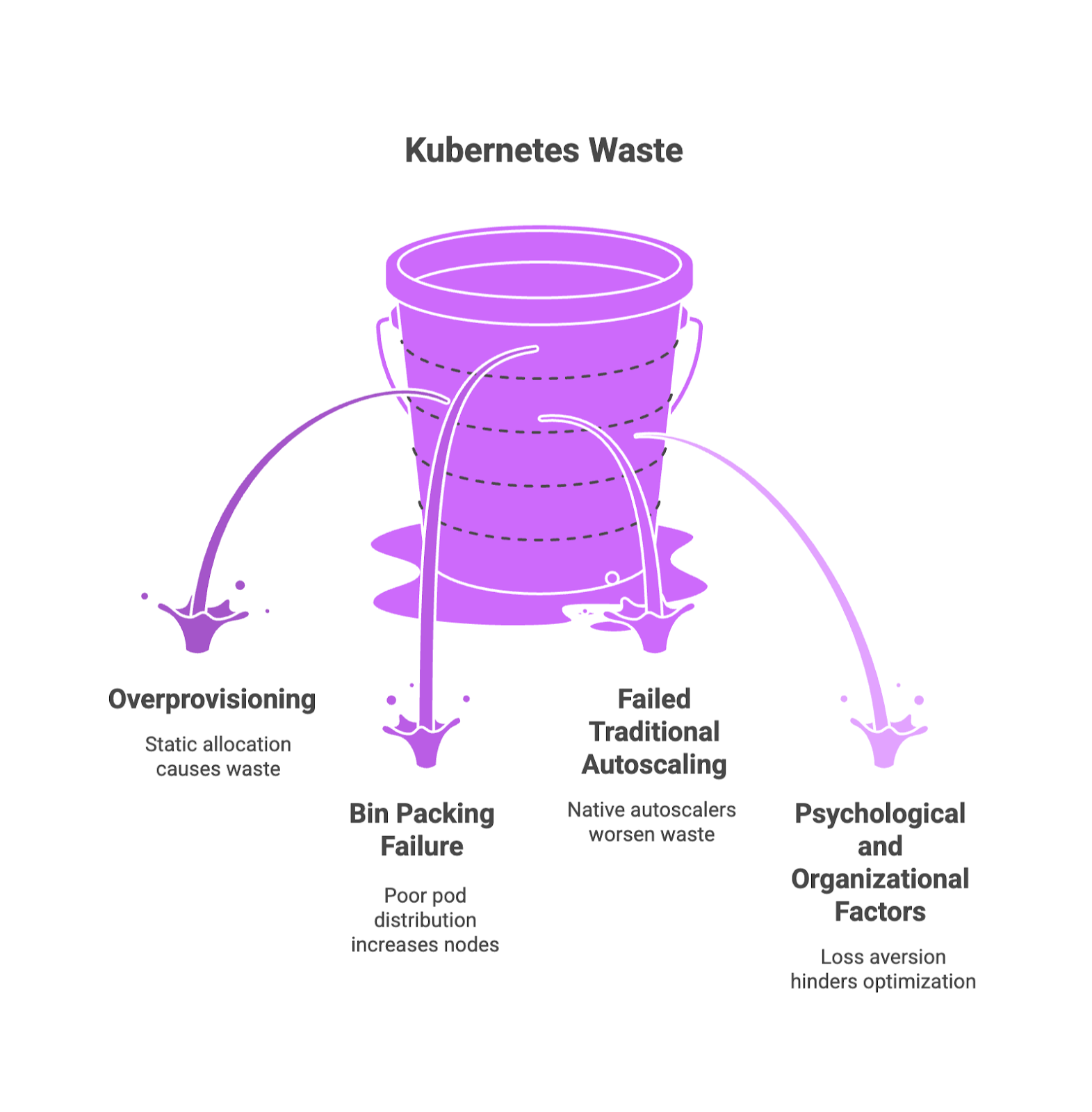 Root causes of Kubernetes Waste Diagram