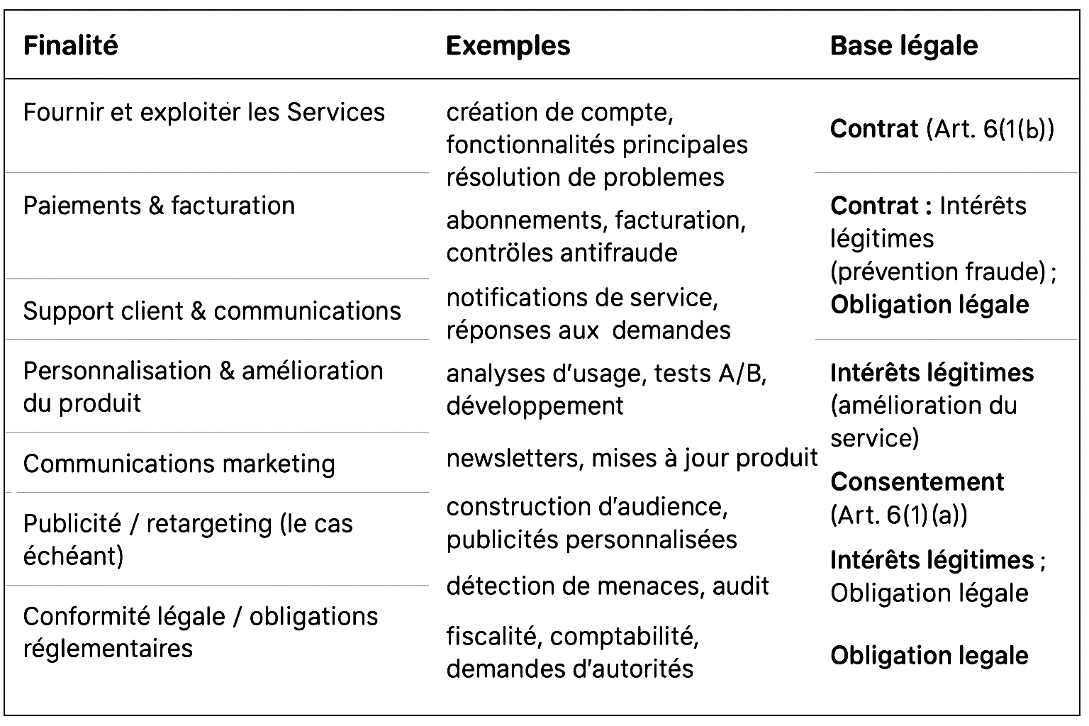 Table showing purposes, examples, and legal bases for data processing, including service provision, payments, support, personalization, marketing, advertising, and legal compliance.