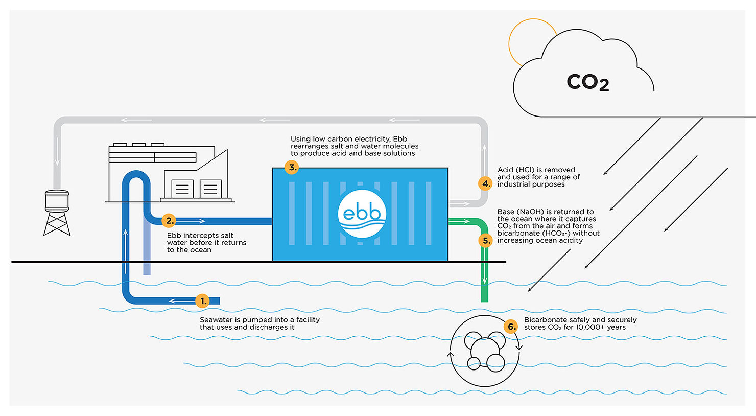 The Ebb Carbon Approach