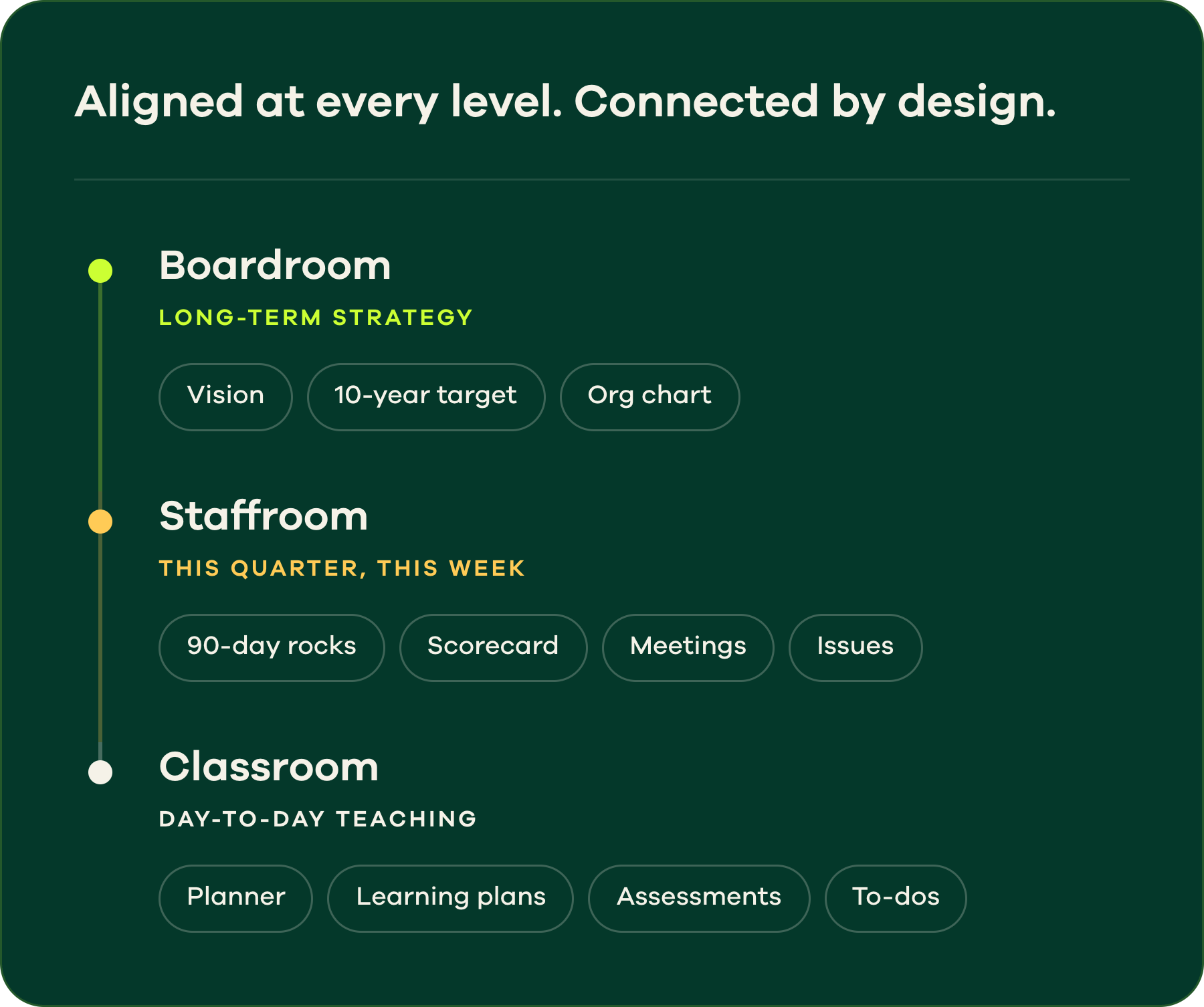 Aligned at every level, connected by design: Boardroom sets long-term strategy with vision, a ten-year target and an org chart; Staffroom runs the quarter and week with ninety-day rocks, a scorecard, meetings and issues; Classroom covers day-to-day teaching with the planner, learning plans, assessments and to-dos