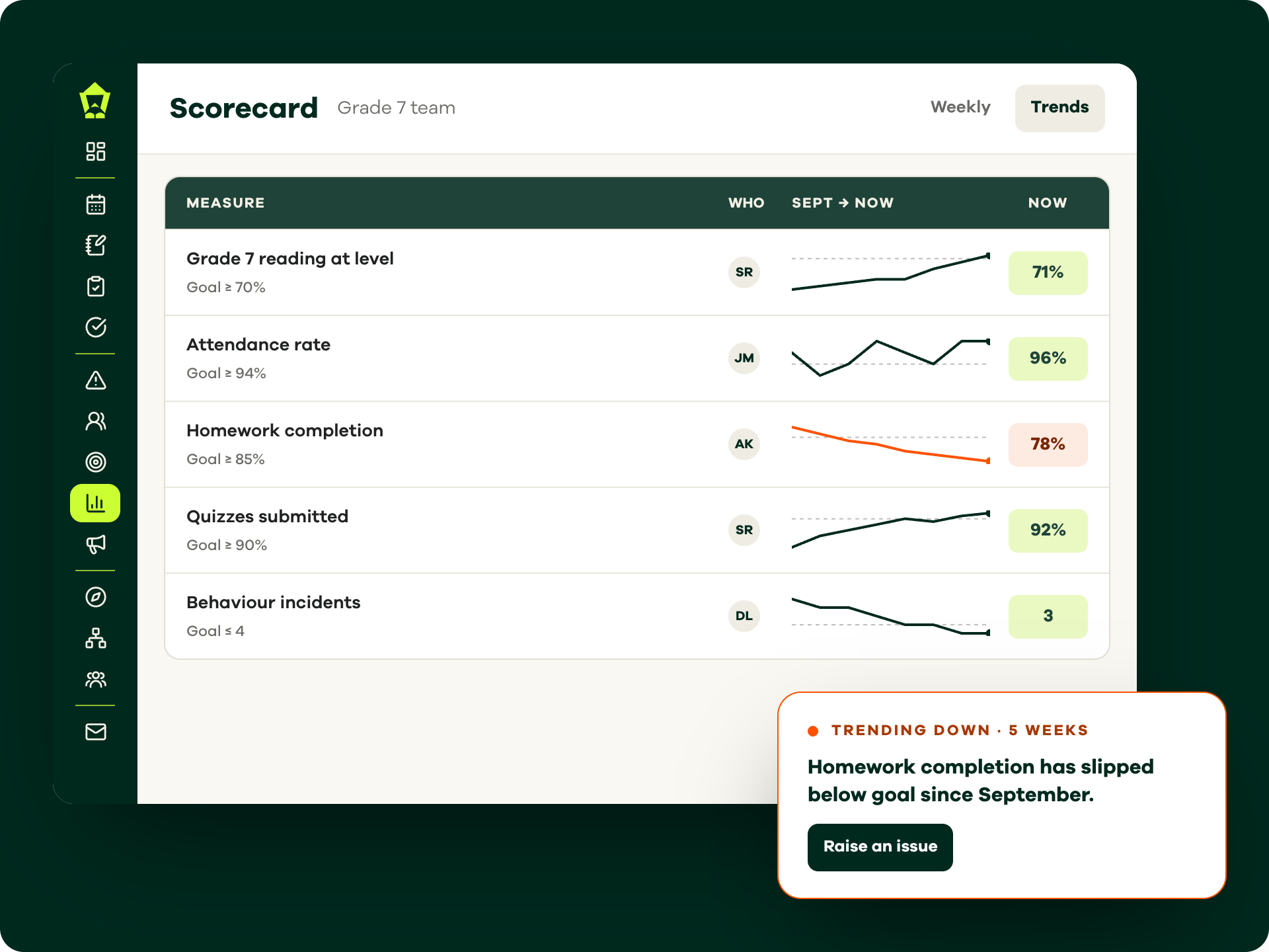 Lamppost scorecard trends from September with one measure trending below goal